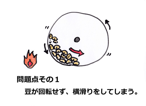 同じ面ばかりが焦げてしまう。